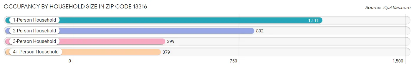 Occupancy by Household Size in Zip Code 13316