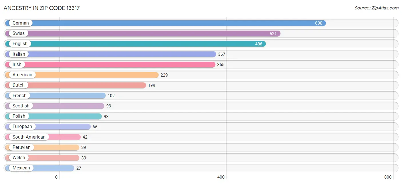 Ancestry in Zip Code 13317