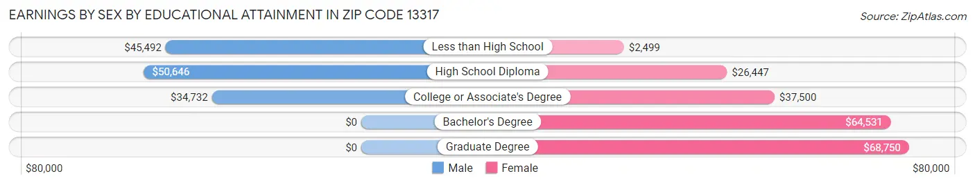 Earnings by Sex by Educational Attainment in Zip Code 13317