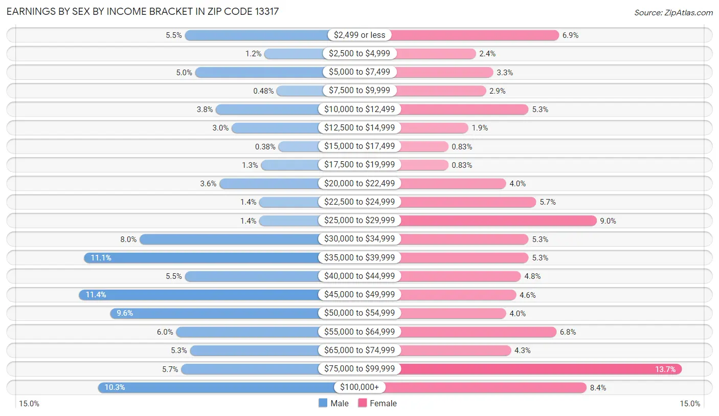 Earnings by Sex by Income Bracket in Zip Code 13317