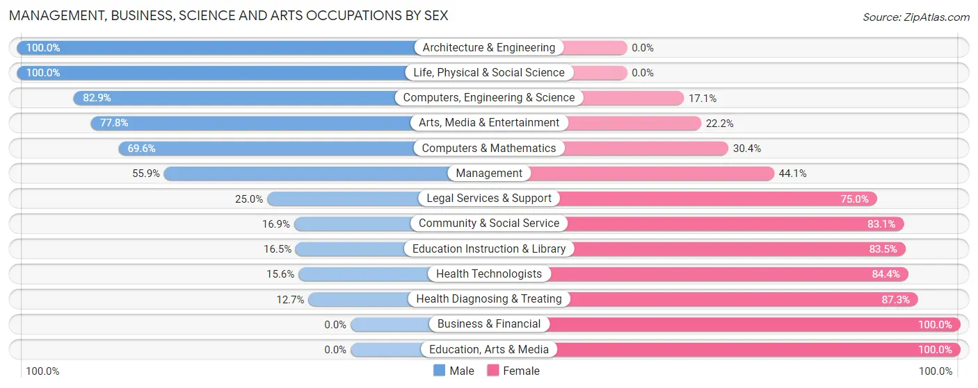Management, Business, Science and Arts Occupations by Sex in Zip Code 13317