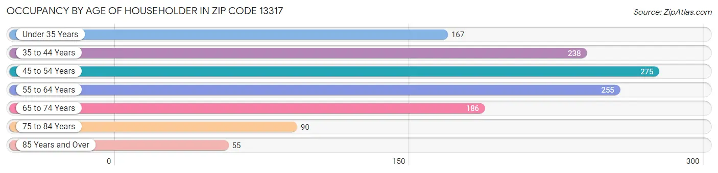 Occupancy by Age of Householder in Zip Code 13317