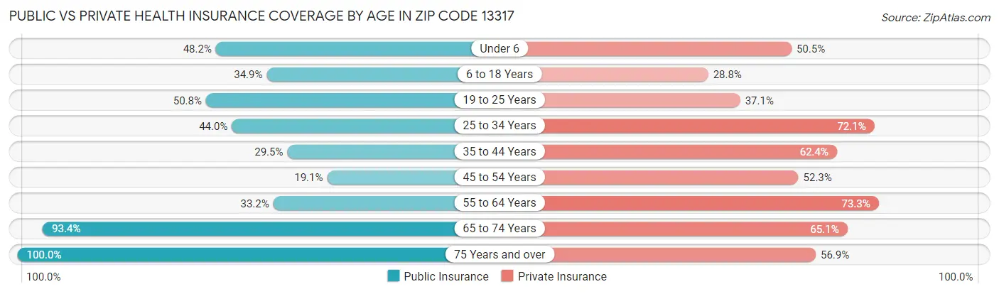 Public vs Private Health Insurance Coverage by Age in Zip Code 13317