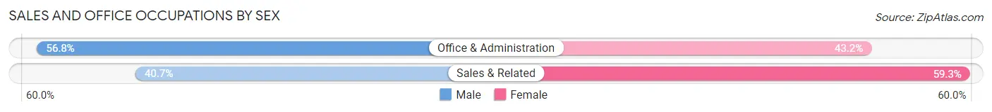 Sales and Office Occupations by Sex in Zip Code 13317