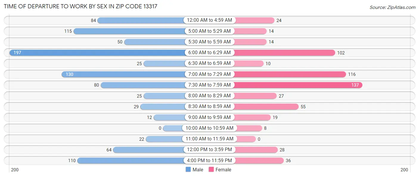Time of Departure to Work by Sex in Zip Code 13317