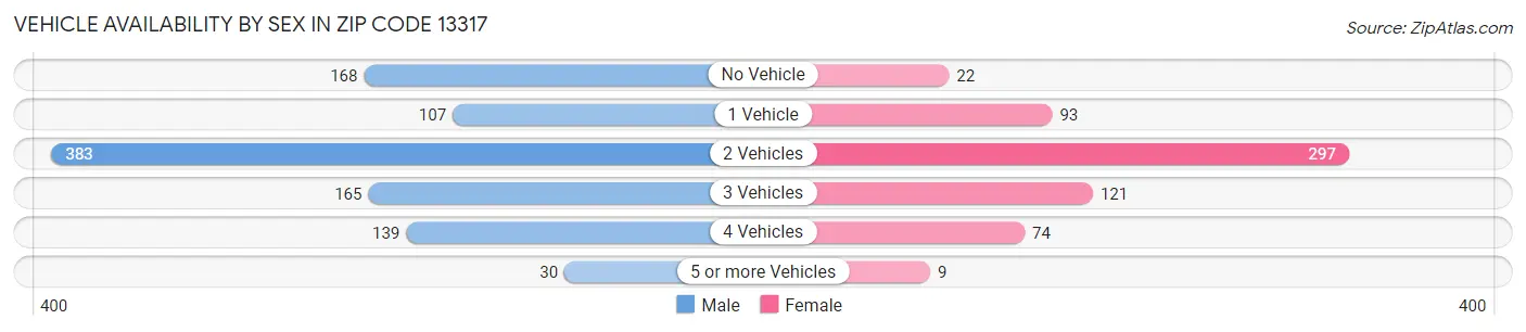 Vehicle Availability by Sex in Zip Code 13317
