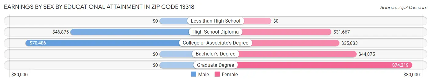 Earnings by Sex by Educational Attainment in Zip Code 13318