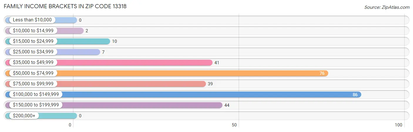 Family Income Brackets in Zip Code 13318