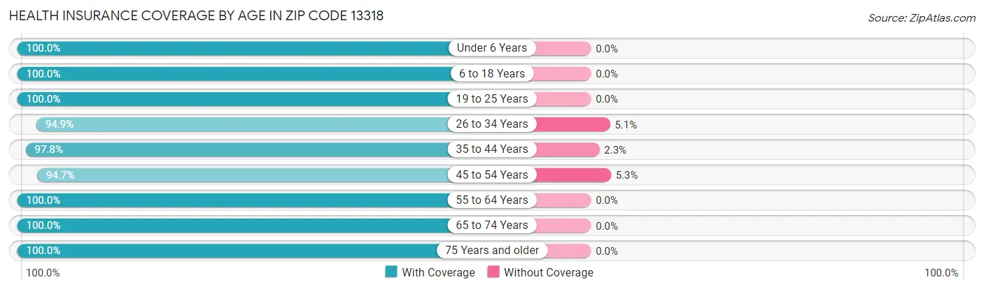Health Insurance Coverage by Age in Zip Code 13318