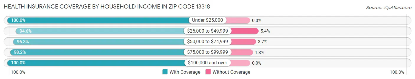 Health Insurance Coverage by Household Income in Zip Code 13318