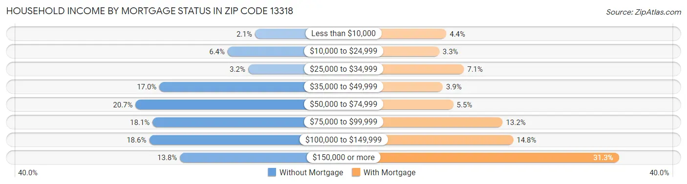 Household Income by Mortgage Status in Zip Code 13318
