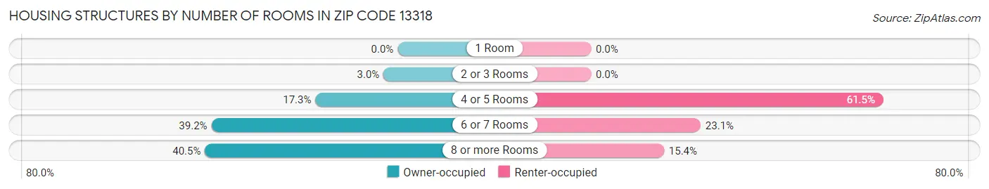 Housing Structures by Number of Rooms in Zip Code 13318