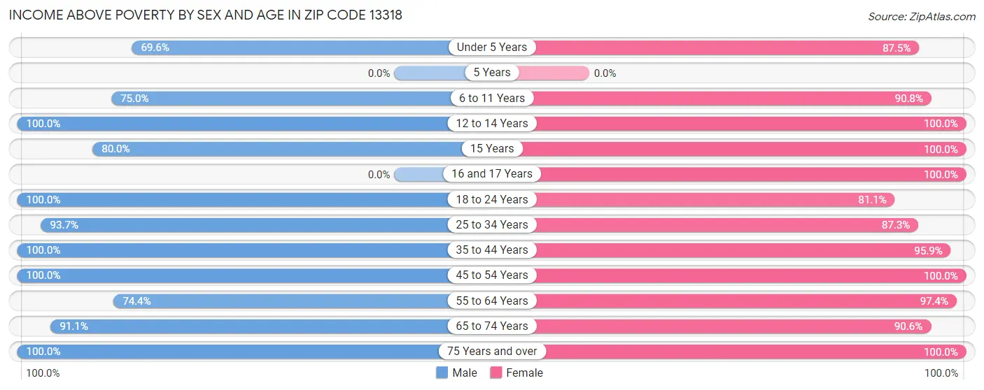 Income Above Poverty by Sex and Age in Zip Code 13318