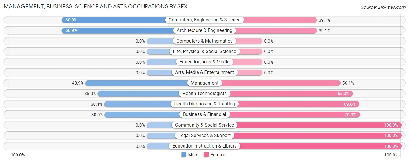 Management, Business, Science and Arts Occupations by Sex in Zip Code 13318