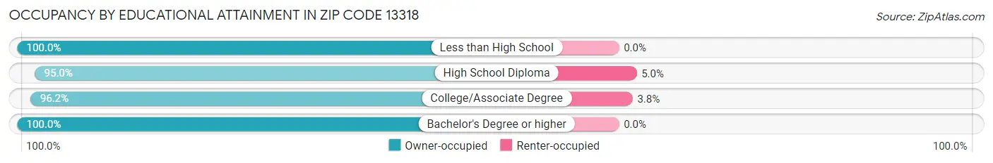 Occupancy by Educational Attainment in Zip Code 13318