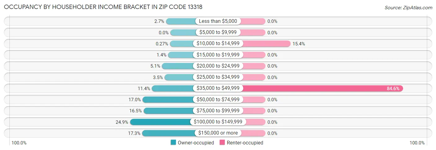 Occupancy by Householder Income Bracket in Zip Code 13318