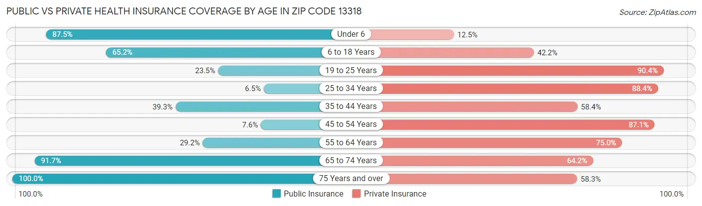 Public vs Private Health Insurance Coverage by Age in Zip Code 13318
