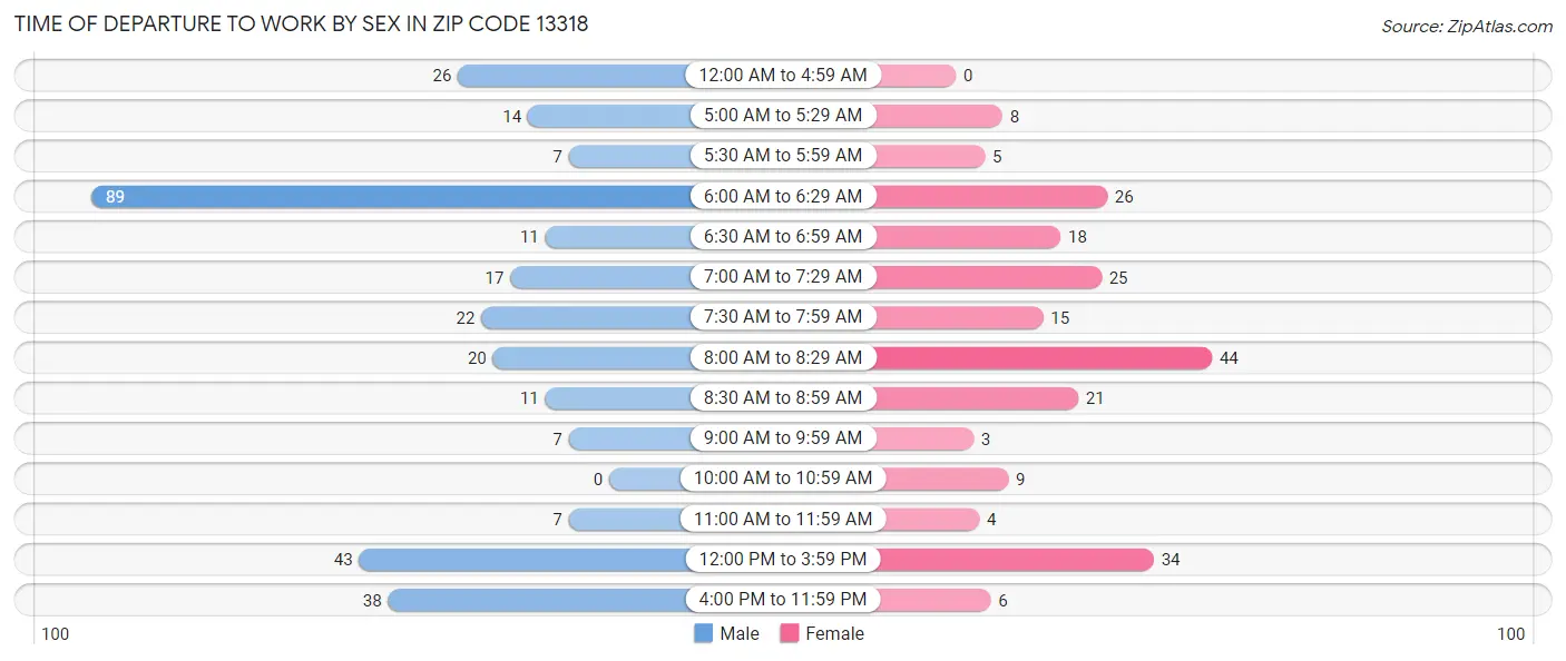 Time of Departure to Work by Sex in Zip Code 13318