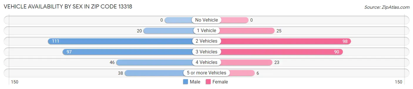Vehicle Availability by Sex in Zip Code 13318
