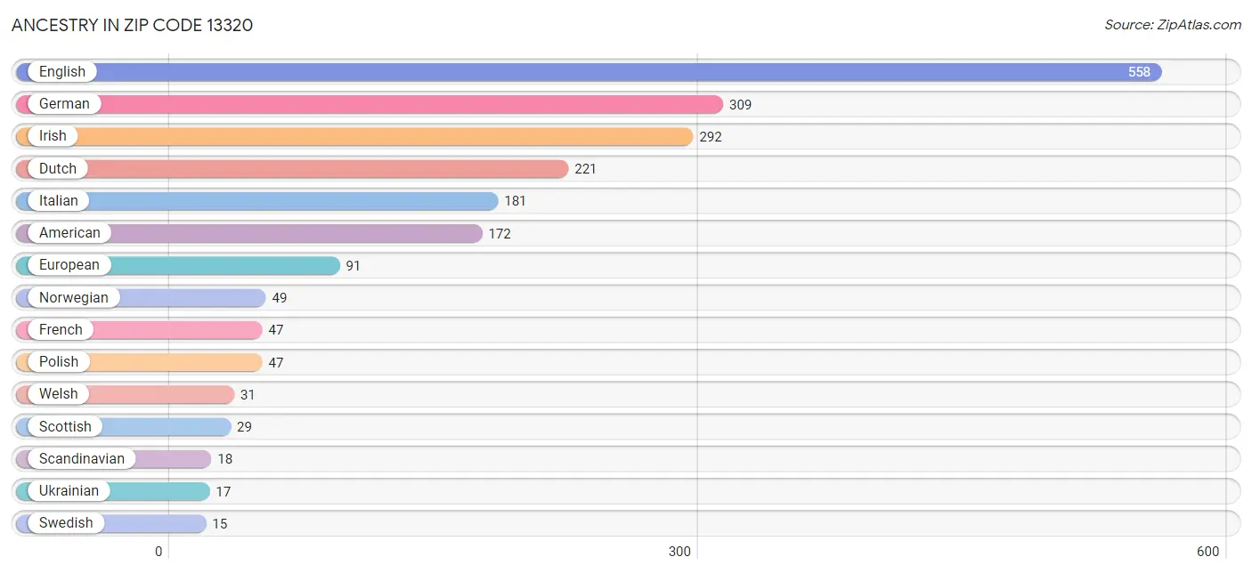 Ancestry in Zip Code 13320