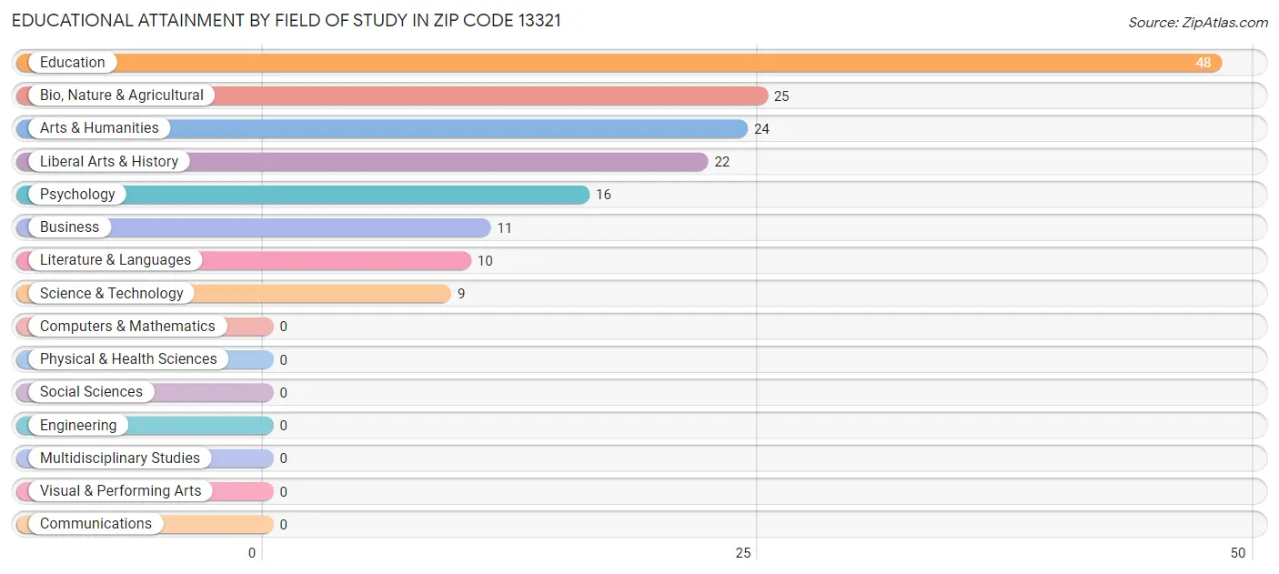 Educational Attainment by Field of Study in Zip Code 13321