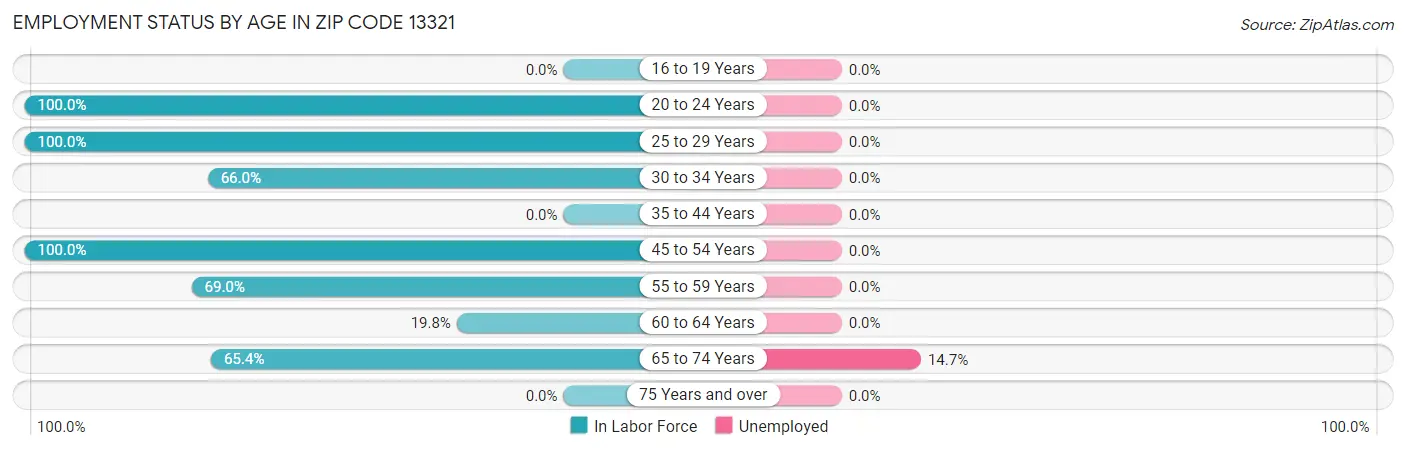 Employment Status by Age in Zip Code 13321