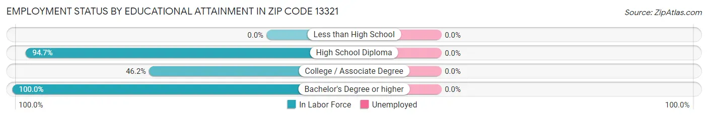 Employment Status by Educational Attainment in Zip Code 13321