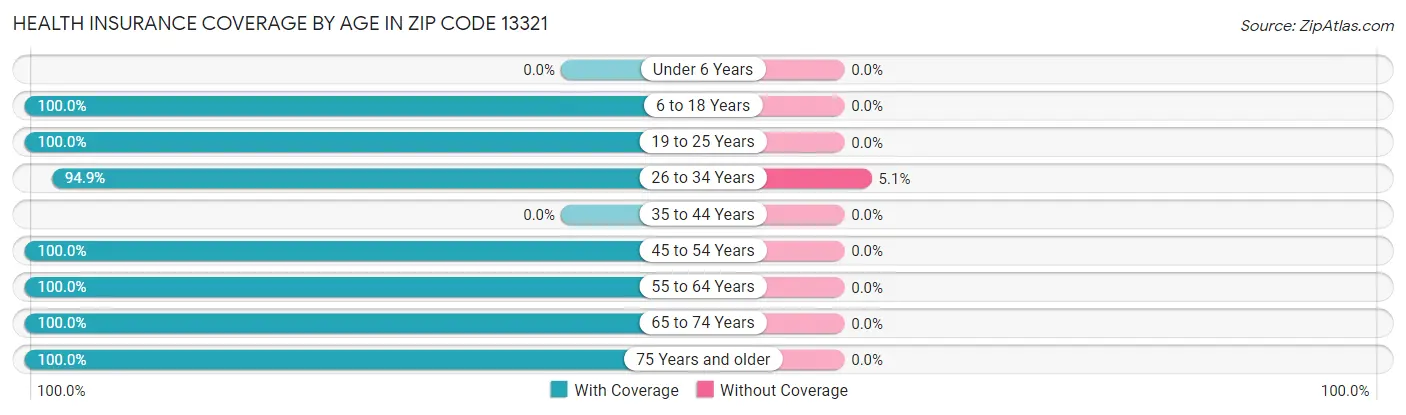 Health Insurance Coverage by Age in Zip Code 13321