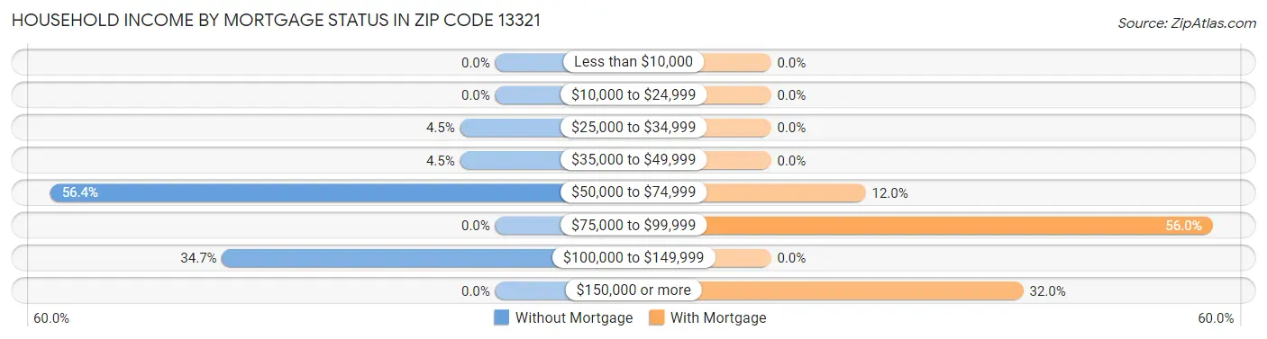 Household Income by Mortgage Status in Zip Code 13321