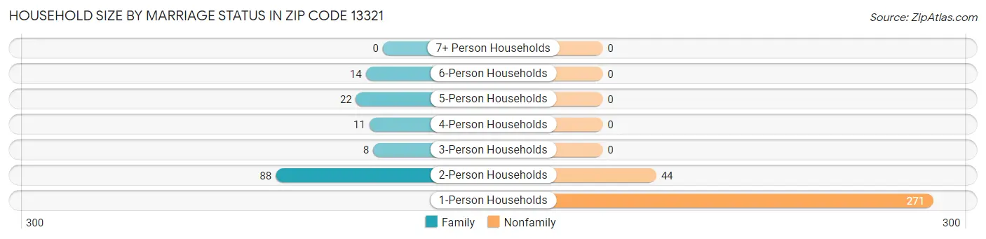 Household Size by Marriage Status in Zip Code 13321