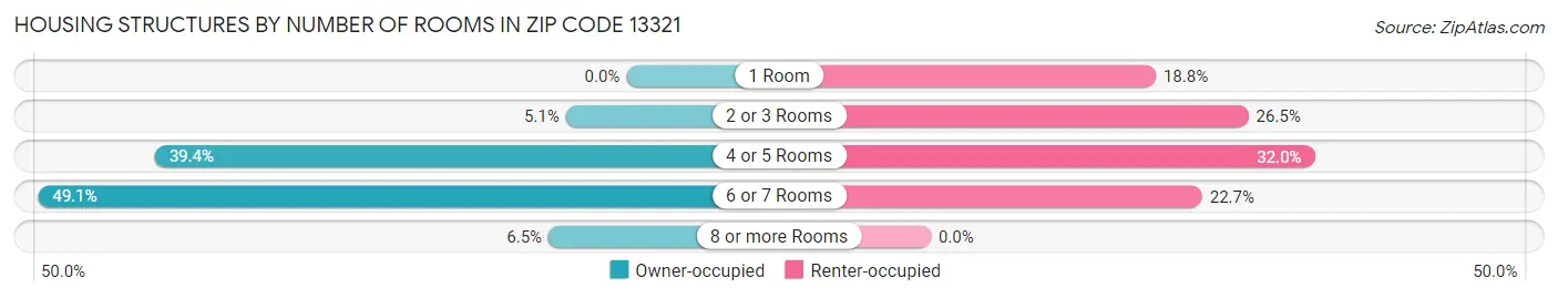 Housing Structures by Number of Rooms in Zip Code 13321