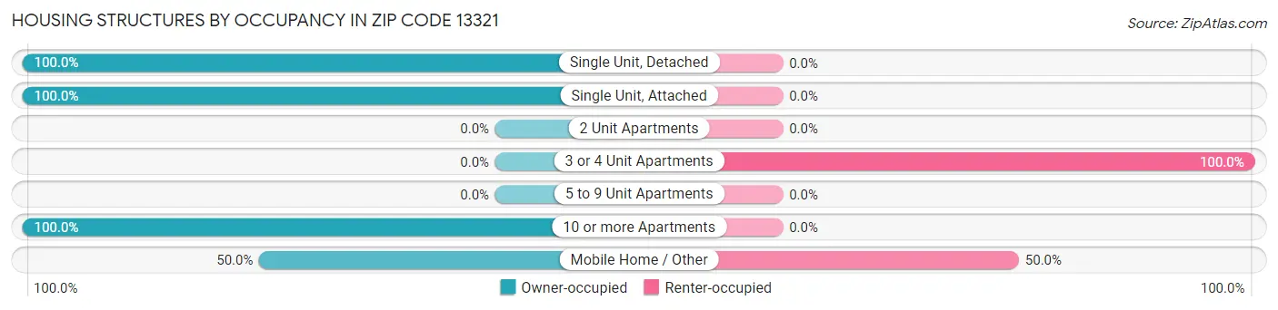 Housing Structures by Occupancy in Zip Code 13321
