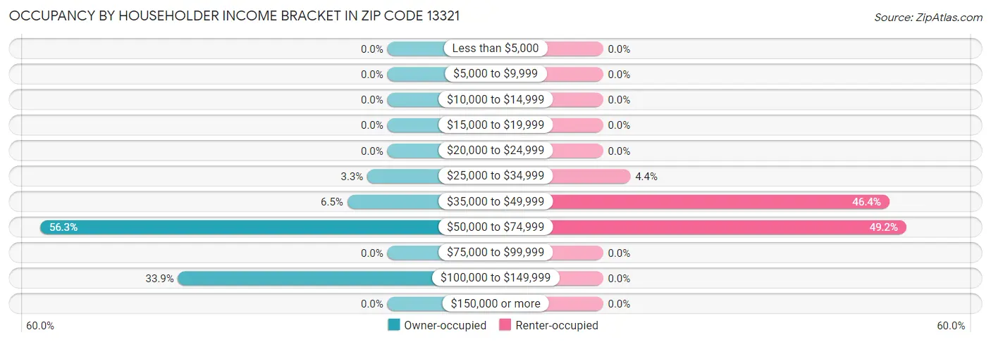 Occupancy by Householder Income Bracket in Zip Code 13321