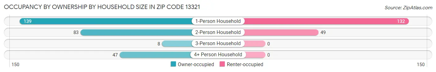 Occupancy by Ownership by Household Size in Zip Code 13321