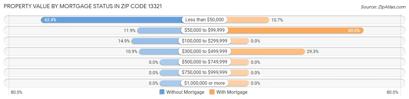 Property Value by Mortgage Status in Zip Code 13321