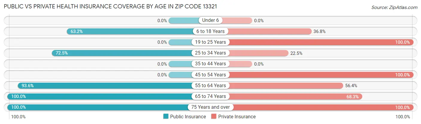 Public vs Private Health Insurance Coverage by Age in Zip Code 13321