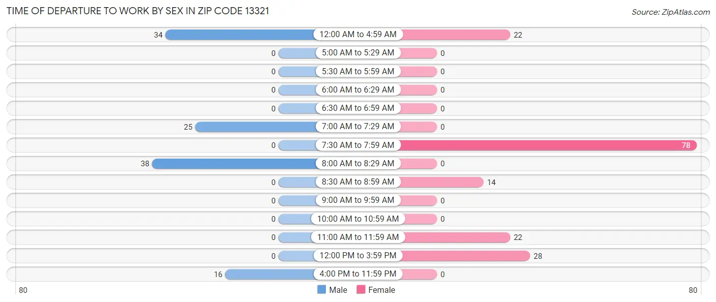 Time of Departure to Work by Sex in Zip Code 13321