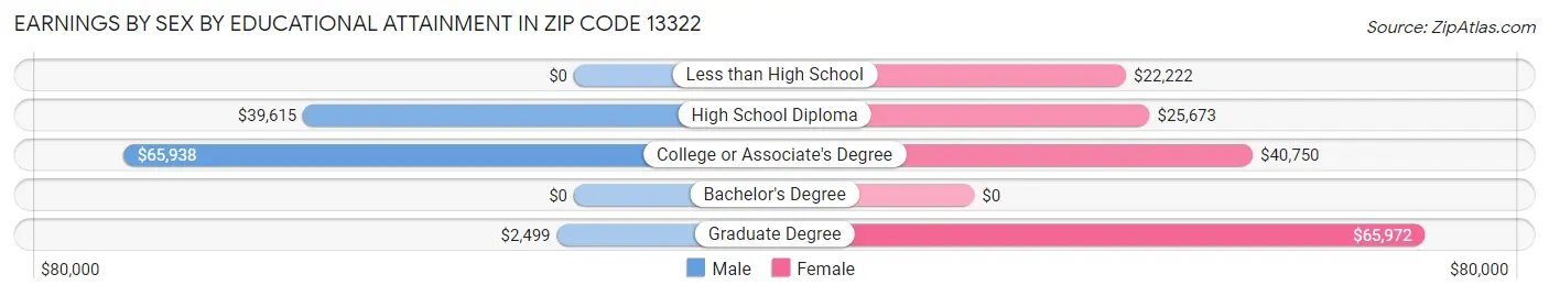 Earnings by Sex by Educational Attainment in Zip Code 13322