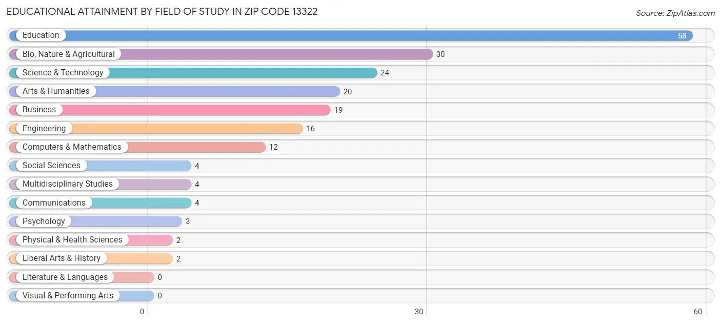 Educational Attainment by Field of Study in Zip Code 13322