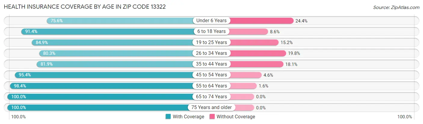 Health Insurance Coverage by Age in Zip Code 13322