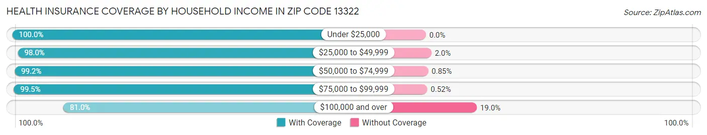 Health Insurance Coverage by Household Income in Zip Code 13322