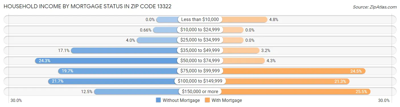 Household Income by Mortgage Status in Zip Code 13322