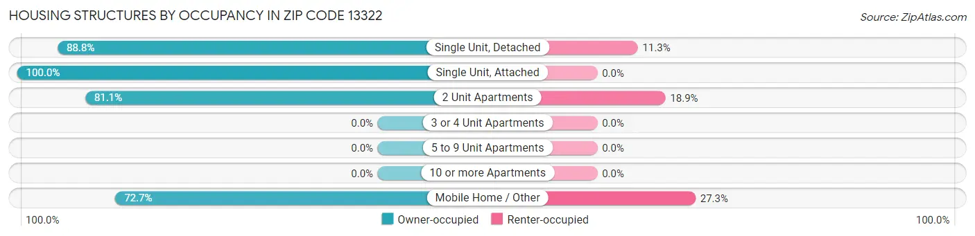 Housing Structures by Occupancy in Zip Code 13322