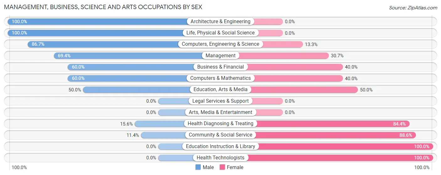 Management, Business, Science and Arts Occupations by Sex in Zip Code 13322