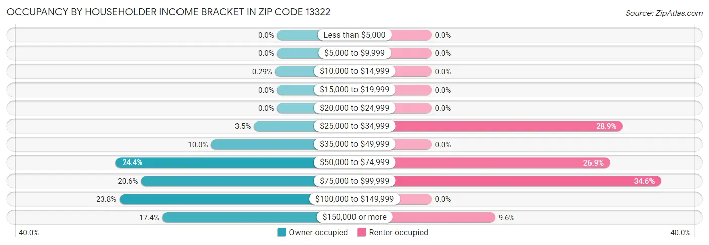 Occupancy by Householder Income Bracket in Zip Code 13322