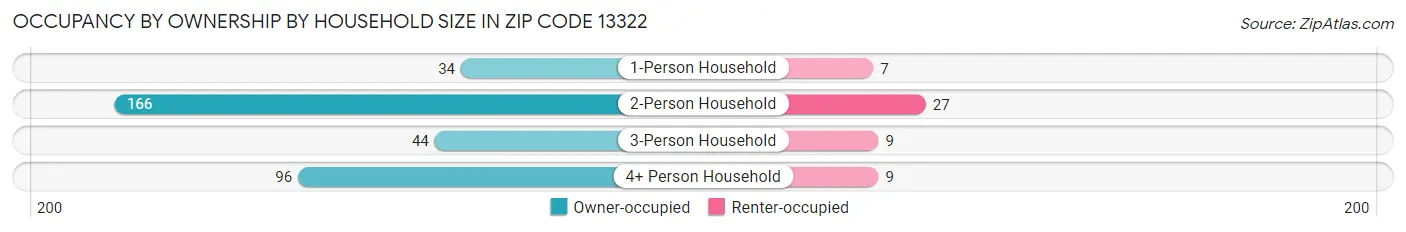 Occupancy by Ownership by Household Size in Zip Code 13322