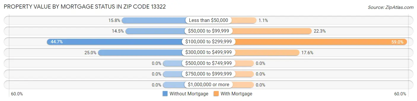 Property Value by Mortgage Status in Zip Code 13322