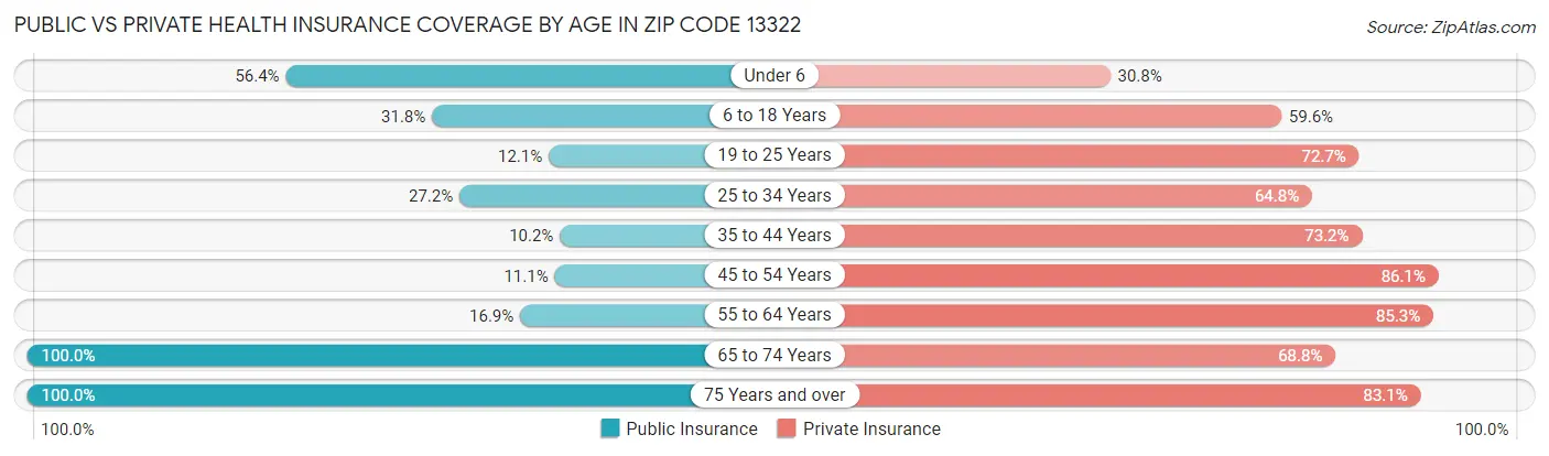 Public vs Private Health Insurance Coverage by Age in Zip Code 13322