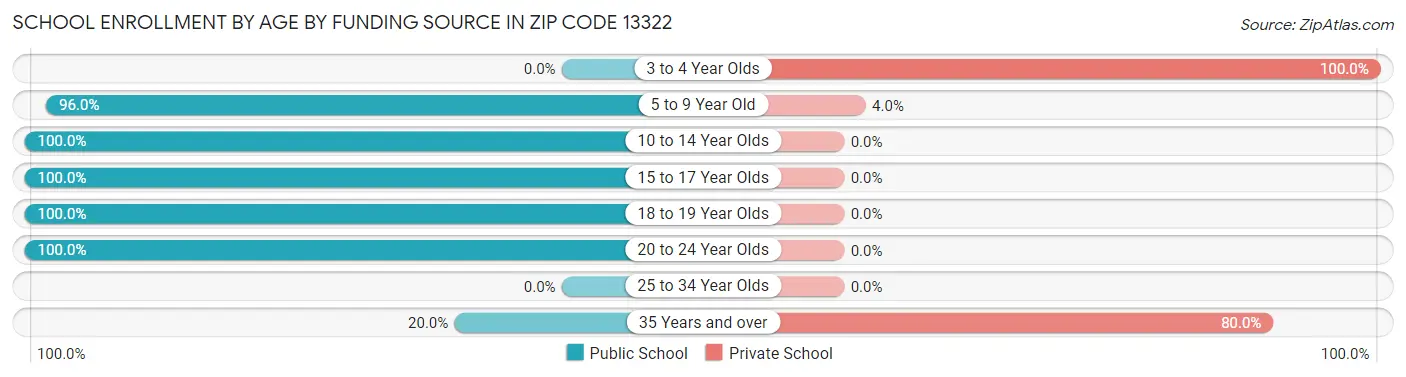 School Enrollment by Age by Funding Source in Zip Code 13322