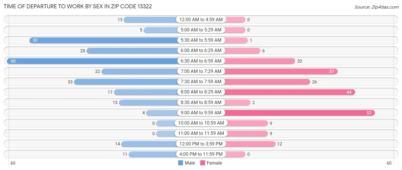 Time of Departure to Work by Sex in Zip Code 13322